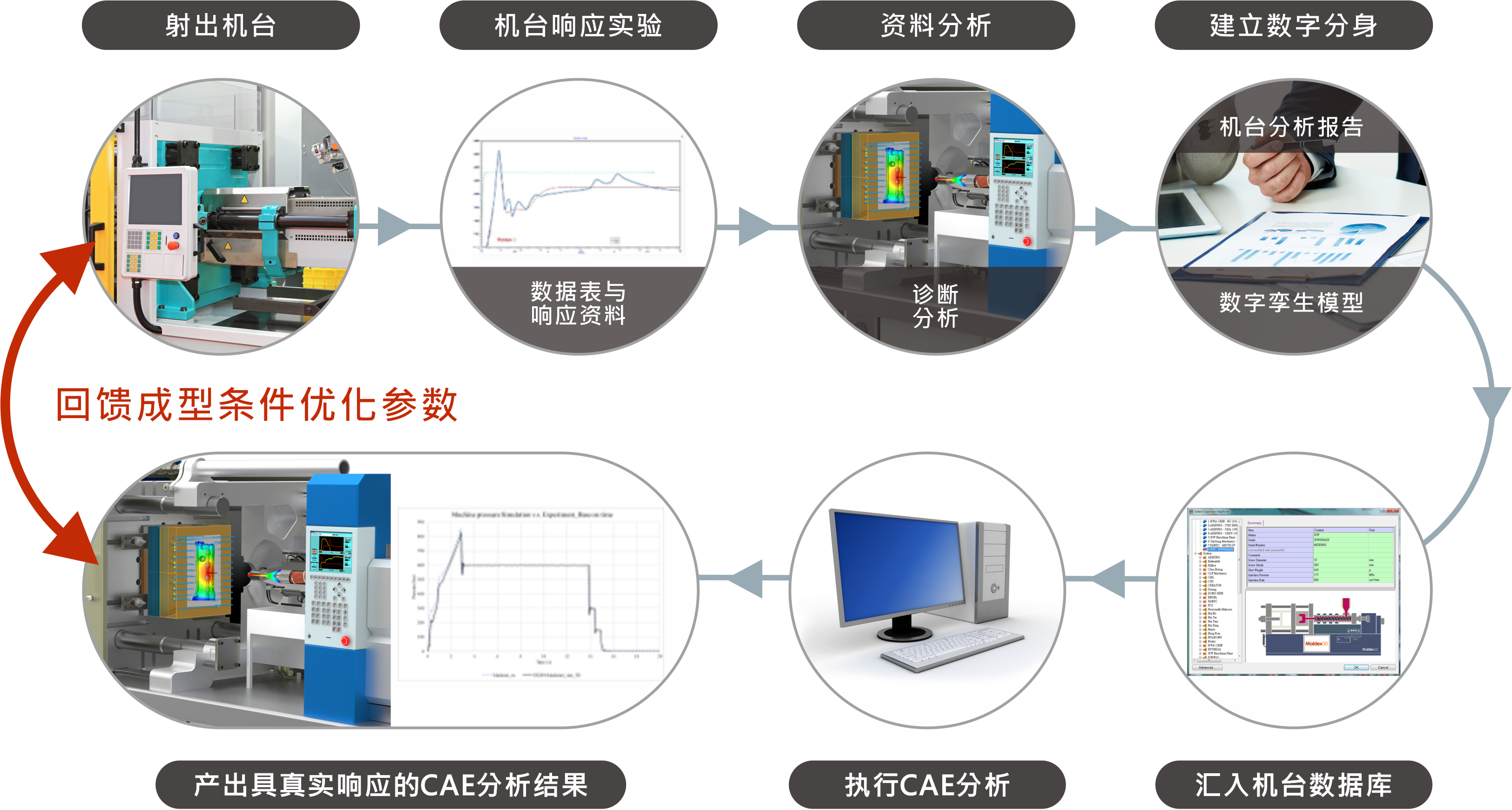 Moldex3D 机台特性分析服务的图2